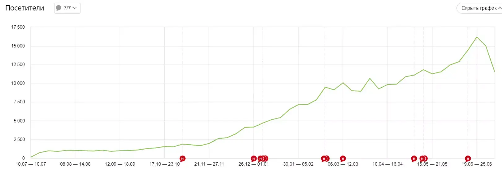 Как заработать на своём сайте 2023 году